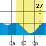 Tide chart for Etienne Bay, Attu Island, Alaska on 2022/08/27