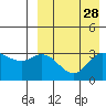 Tide chart for Etienne Bay, Attu Island, Alaska on 2022/08/28