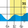 Tide chart for Etienne Bay, Attu Island, Alaska on 2022/08/31