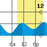Tide chart for Etienne Bay, Attu Island, Alaska on 2022/09/12