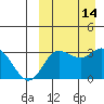 Tide chart for Etienne Bay, Attu Island, Alaska on 2022/09/14