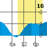 Tide chart for Etienne Bay, Attu Island, Alaska on 2022/09/16