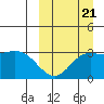 Tide chart for Etienne Bay, Attu Island, Alaska on 2022/09/21