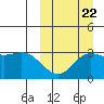 Tide chart for Etienne Bay, Attu Island, Alaska on 2022/09/22