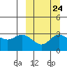 Tide chart for Etienne Bay, Attu Island, Alaska on 2022/09/24