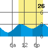 Tide chart for Etienne Bay, Attu Island, Alaska on 2022/09/26