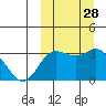 Tide chart for Etienne Bay, Attu Island, Alaska on 2022/09/28
