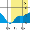 Tide chart for Etienne Bay, Attu Island, Alaska on 2022/09/2