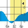 Tide chart for Etienne Bay, Attu Island, Alaska on 2022/09/4
