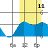 Tide chart for Etienne Bay, Attu Island, Alaska on 2022/10/11