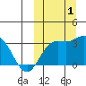 Tide chart for Etienne Bay, Attu Island, Alaska on 2022/10/1