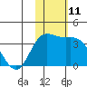 Tide chart for Etienne Bay, Attu Island, Alaska on 2022/11/11