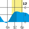 Tide chart for Etienne Bay, Attu Island, Alaska on 2022/11/12