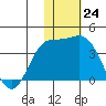 Tide chart for Etienne Bay, Attu Island, Alaska on 2022/11/24
