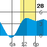 Tide chart for Etienne Bay, Attu Island, Alaska on 2022/11/28