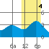 Tide chart for Etienne Bay, Attu Island, Alaska on 2022/11/4