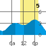 Tide chart for Etienne Bay, Attu Island, Alaska on 2022/11/5