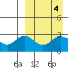 Tide chart for Etienne Bay, Attu Island, Alaska on 2023/04/4