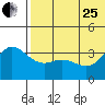 Tide chart for Etienne Bay, Attu Island, Alaska on 2023/06/25