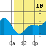 Tide chart for Etienne Bay, Alaska on 2023/07/10