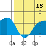 Tide chart for Etienne Bay, Alaska on 2023/07/13