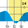 Tide chart for Etienne Bay, Alaska on 2023/07/14