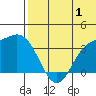 Tide chart for Etienne Bay, Alaska on 2023/07/1