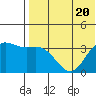 Tide chart for Etienne Bay, Alaska on 2023/07/20