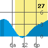 Tide chart for Etienne Bay, Alaska on 2023/07/27