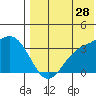 Tide chart for Etienne Bay, Alaska on 2023/07/28