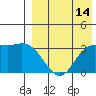Tide chart for Etienne Bay, Attu Island, Alaska on 2023/08/14