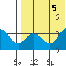 Tide chart for Etienne Bay, Attu Island, Alaska on 2023/08/5