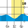 Tide chart for Etienne Bay, Attu Island, Alaska on 2023/10/10