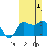 Tide chart for Etienne Bay, Attu Island, Alaska on 2023/10/1