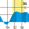 Tide chart for Etienne Bay, Attu Island, Alaska on 2023/10/31
