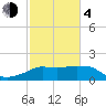 Tide chart for Eugene Island, Atchafalaya Bay, Louisiana on 2021/02/4