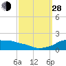 Tide chart for Eugene Island, Atchafalaya Bay, Louisiana on 2021/09/28