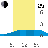 Tide chart for Eugene Island, Atchafalaya Bay, Louisiana on 2022/01/25