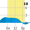 Tide chart for Eugene Island, Louisiana on 2022/08/10