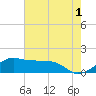 Tide chart for Eugene Island, Atchafalaya Bay, Louisiana on 2023/06/1
