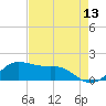 Tide chart for Eugene Island, Atchafalaya Bay, Louisiana on 2023/08/13