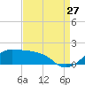 Tide chart for Eugene Island, Atchafalaya Bay, Louisiana on 2023/08/27