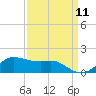Tide chart for Eugene Island, Atchafalaya Bay, Louisiana on 2023/09/11