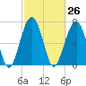 Tide chart for Euhaw Creek 2.5 mi above entrance, Broad River, South Carolina on 2021/02/26