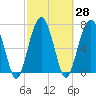Tide chart for Euhaw Creek 2.5 mi above entrance, Broad River, South Carolina on 2021/02/28