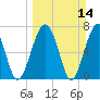 Tide chart for Euhaw Creek 2.5 mi above entrance, Broad River, South Carolina on 2021/03/14
