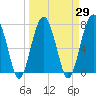 Tide chart for Euhaw Creek 2.5 mi above entrance, Broad River, South Carolina on 2021/03/29