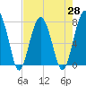 Tide chart for Euhaw Creek 2.5 mi above entrance, Broad River, South Carolina on 2021/04/28