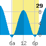 Tide chart for Euhaw Creek 2.5 mi above entrance, Broad River, South Carolina on 2021/04/29