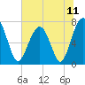 Tide chart for Euhaw Creek 2.5 mi above entrance, Broad River, South Carolina on 2021/06/11